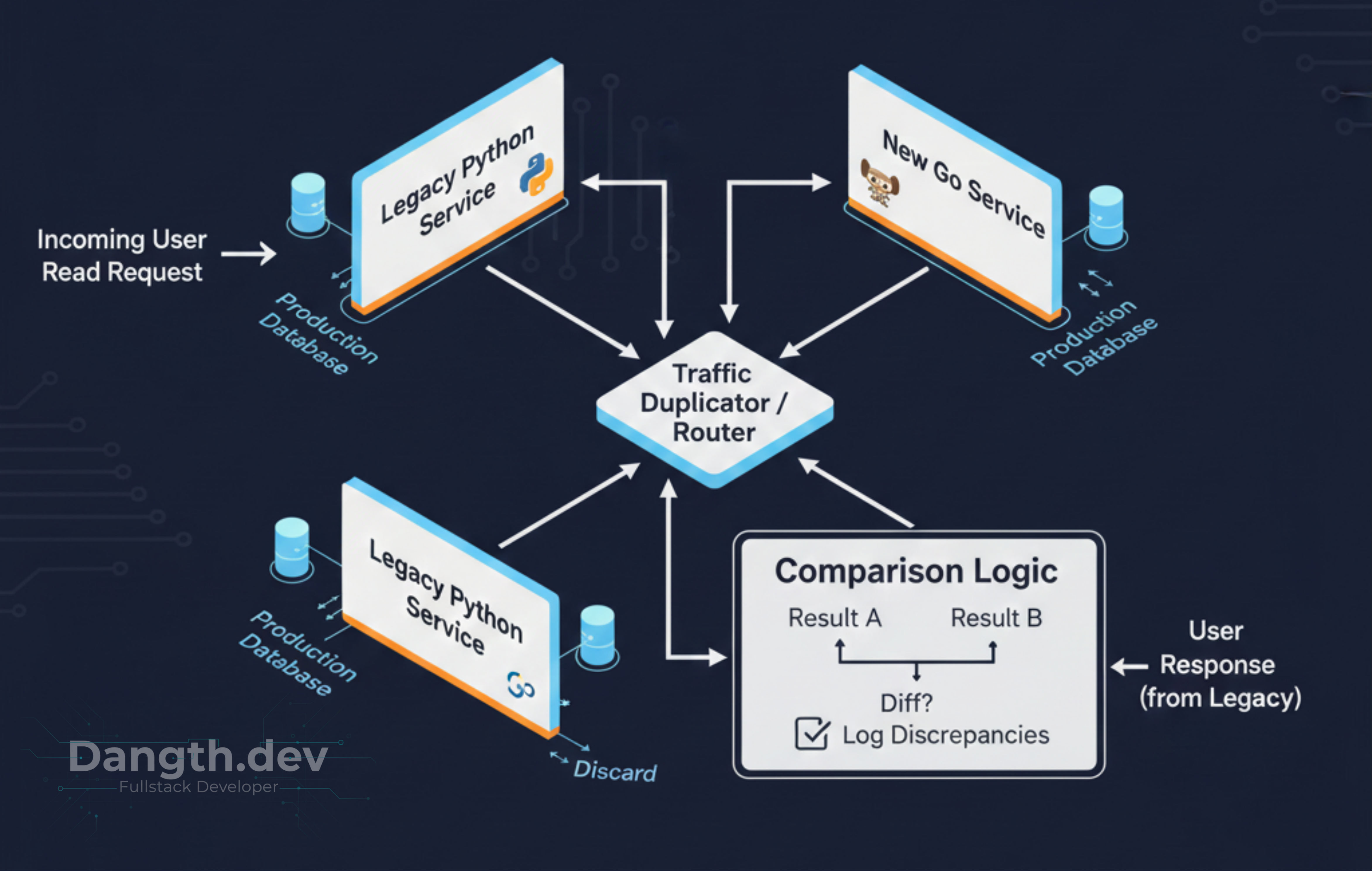 tap-compare-read-migration