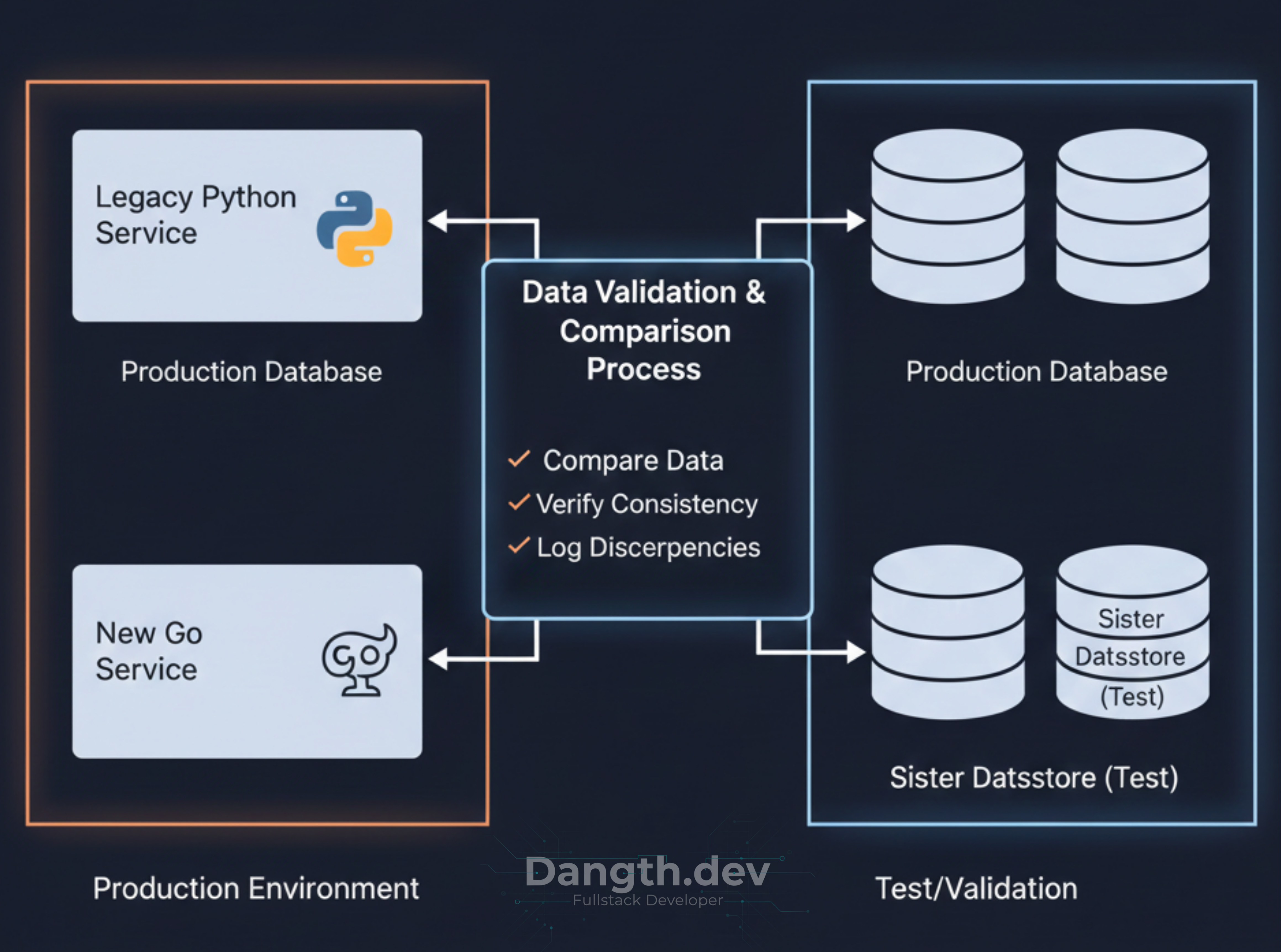 write-migration-sister-datastore